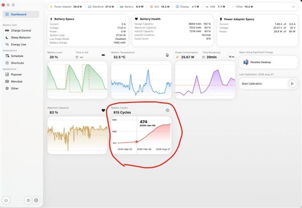 To get a free battery replacement, an M1 Max user forced 543 charge cycles on their MacBook! Yet the battery health remained completely unchanged.