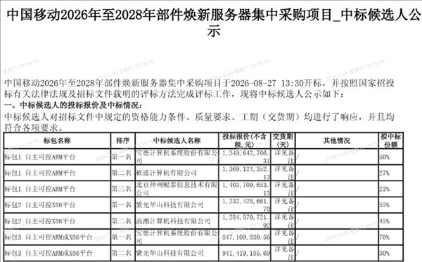 A 3.5 billion yuan major contract finalized! China Mobile's procurement of 23,000 PC servers has concluded: PowerLeader and H3C lead the way.