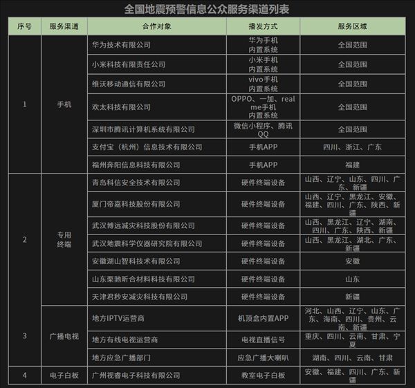 The China Earthquake Administration has announced official earthquake early warning channels: Huawei, Xiaomi, vivo and other phones have been integrated.
